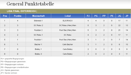 Radikal Dart Team Wettbewerb 2011 Punktetabelle